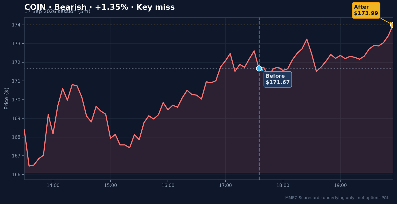 Before/After chart for COIN on 17 September 2026 session