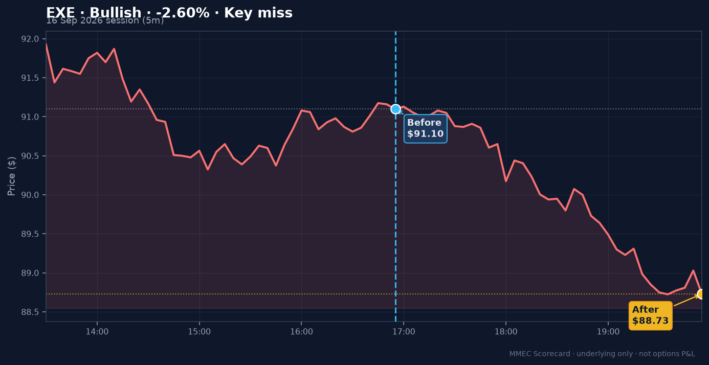 Before/After chart for EXE on 16 September 2026 session