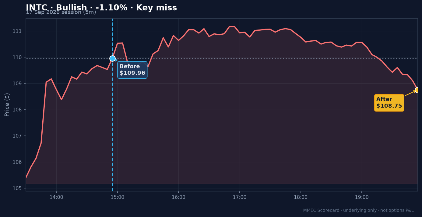 Before/After chart for INTC on 17 September 2026 session