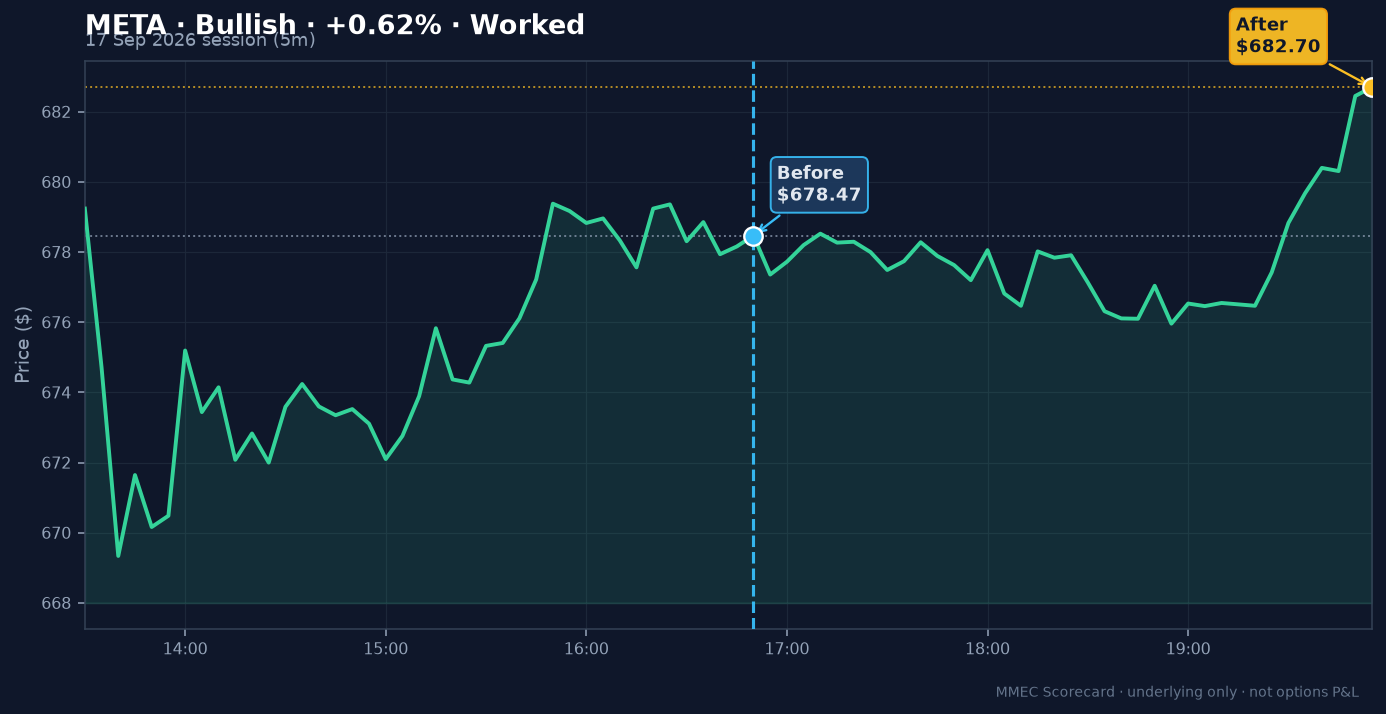 Before/After chart for META on 17 September 2026 session