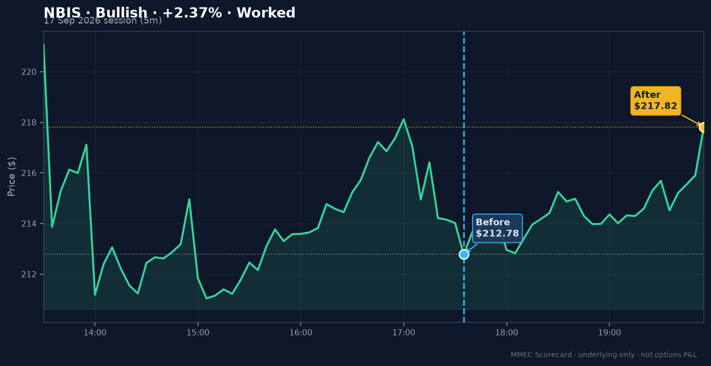 Before/After chart for NBIS on 17 September 2026 session