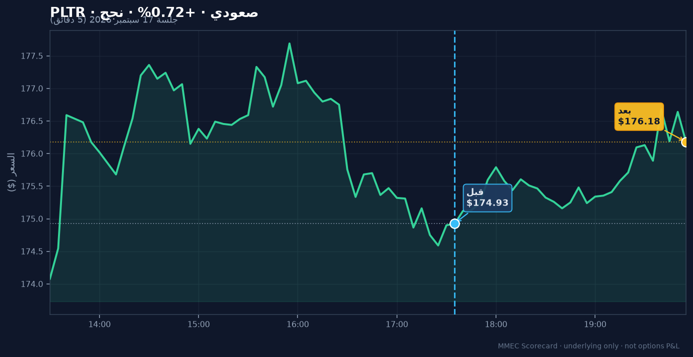 رسم قبل/بعد لـ PLTR