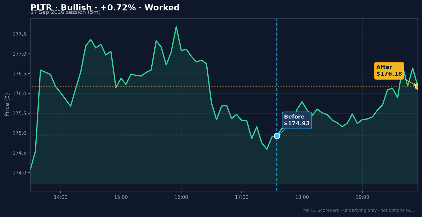 Before/After chart for PLTR on 17 September 2026 session