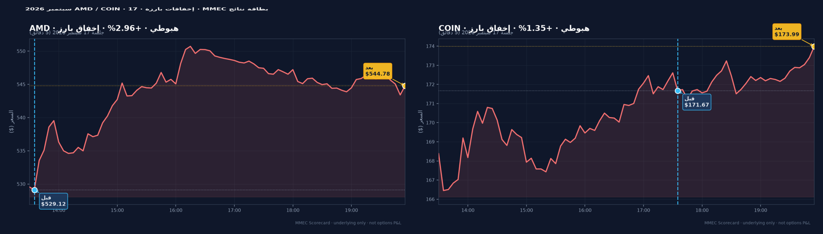 إخفاقات بارزة — AMD / COIN