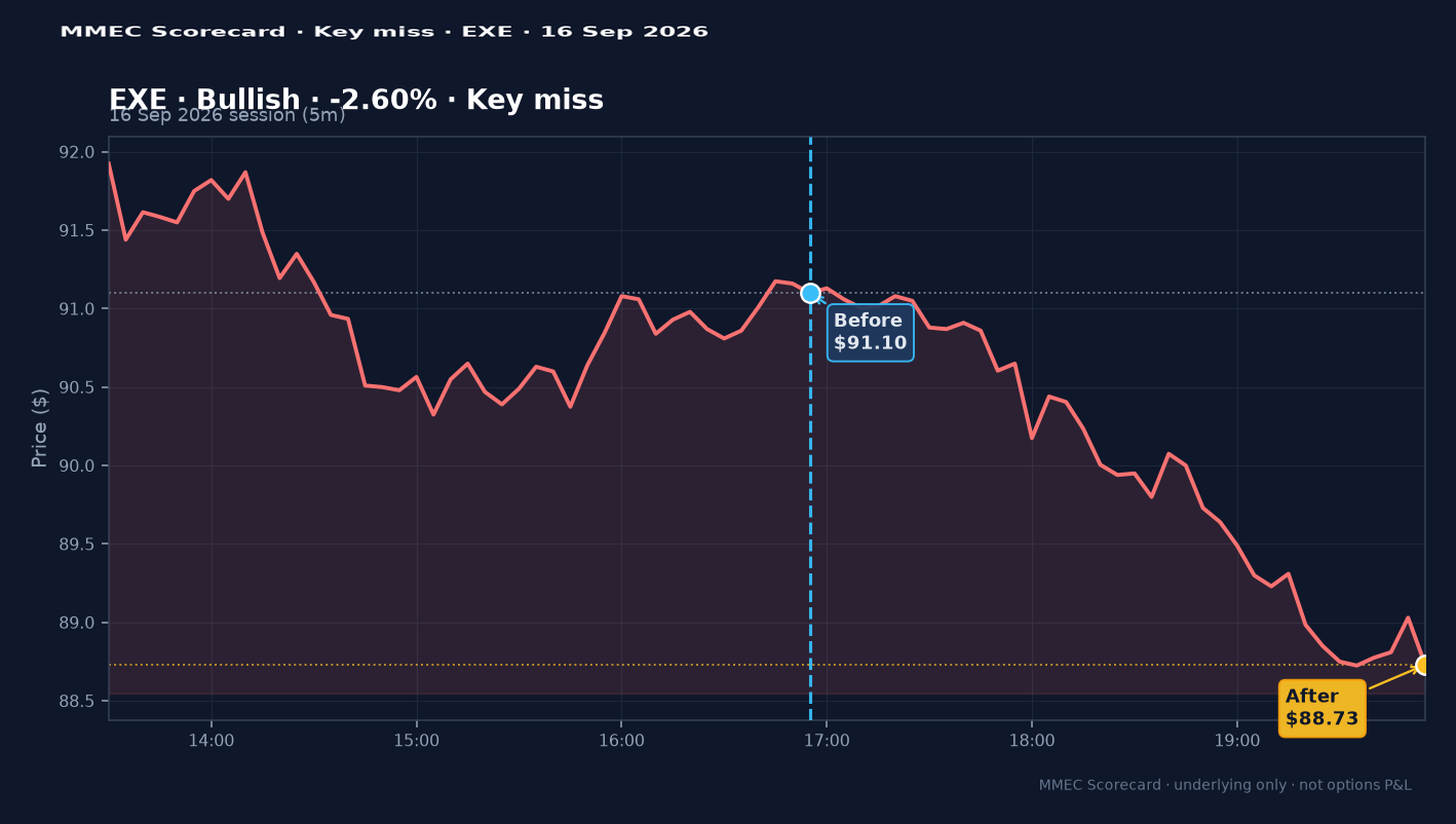 Key miss — EXE bullish bias, underlying −2.60%