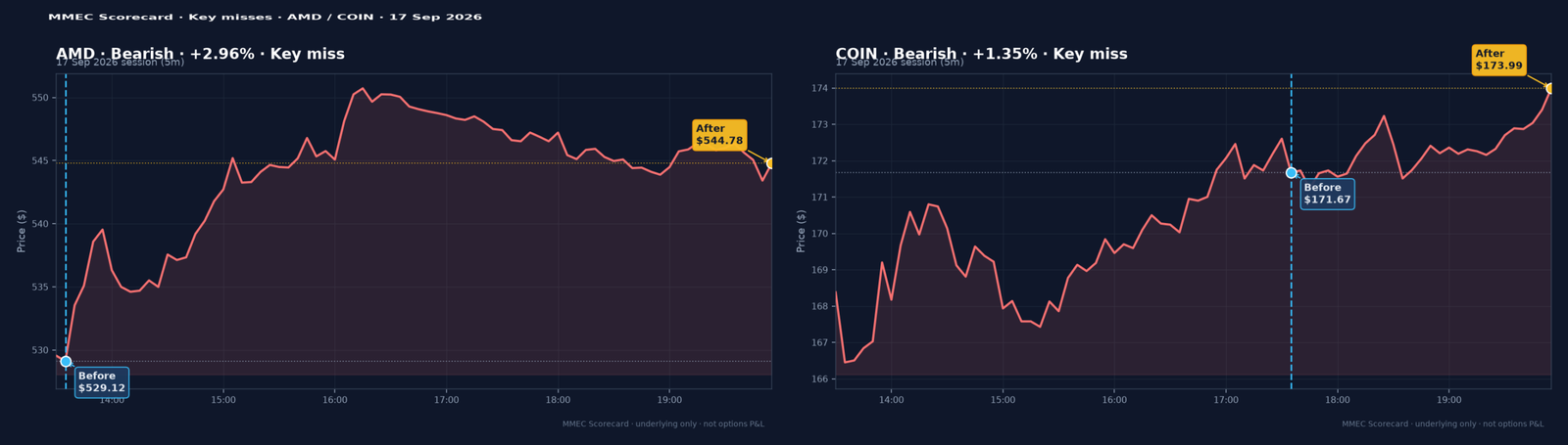 Key misses — AMD / COIN · 17 Sep 2026